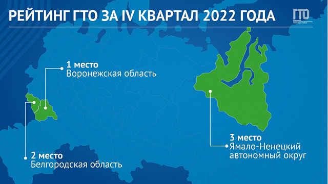 Рейтинг ГТО Лидерами Рейтинга ГТО по итогам IV квартала 2022 года остаются Воронежская и Белгородская области.